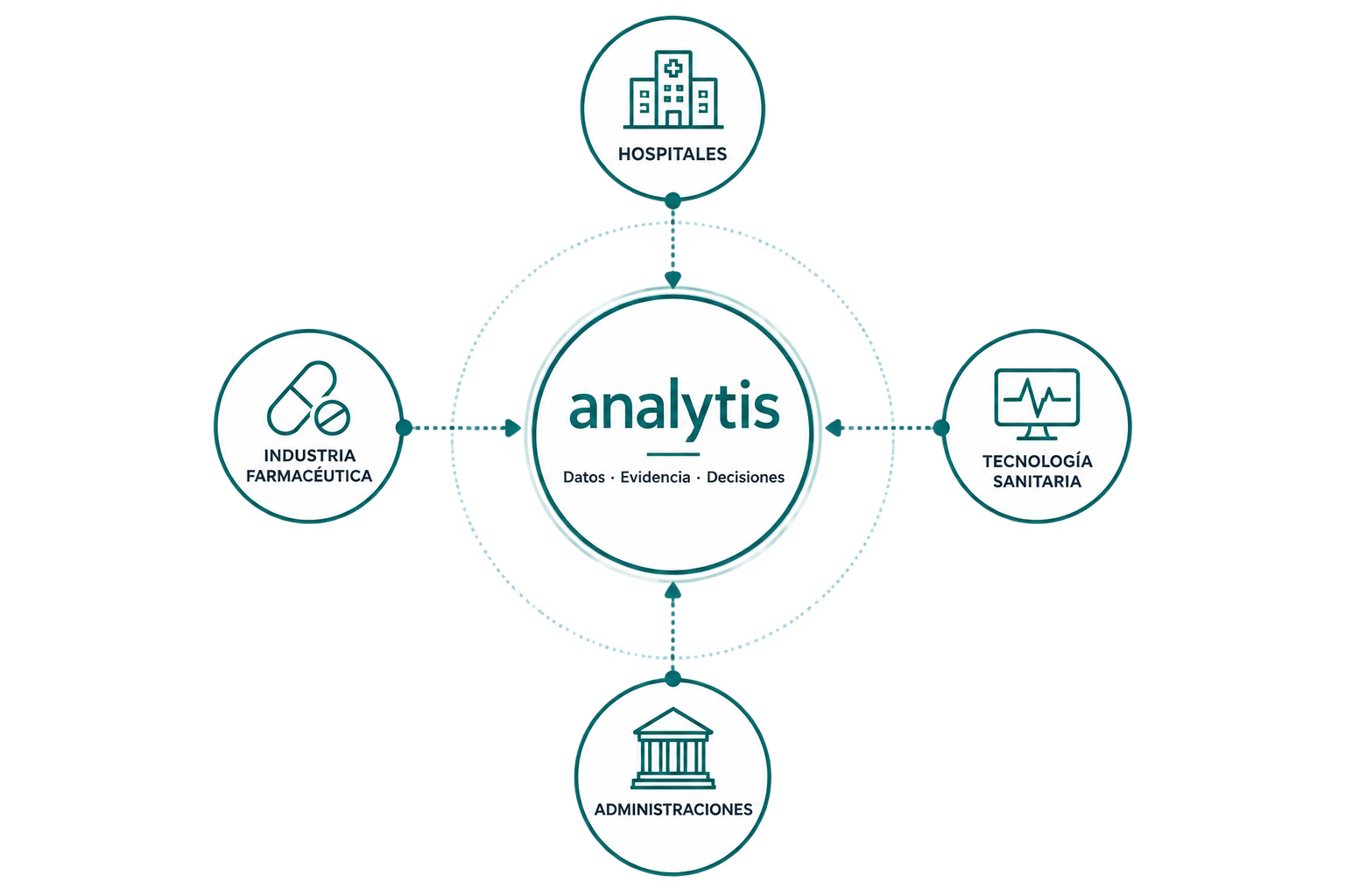 Diagrama de ANALYTIS y los sectores con los que trabaja